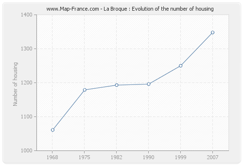 La Broque : Evolution of the number of housing